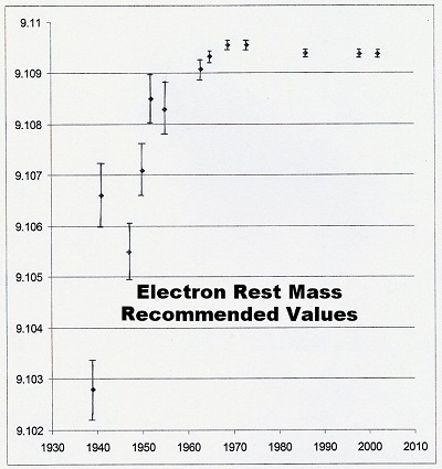 electron values